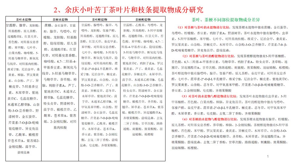 余庆小叶苦丁茶叶片和枝条提取物成分研究